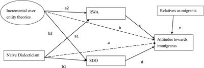 Reducing Negative Attitudes Toward Immigrants in Russia and Taiwan: Possible Beneficial Effects of Naïve Dialecticism and an Incremental Worldview